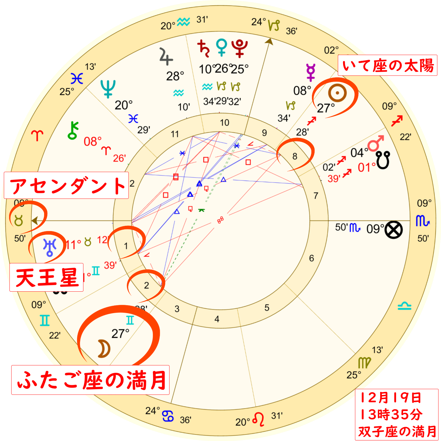 2月19日の双子座の満月のホロスコープ解説画像2