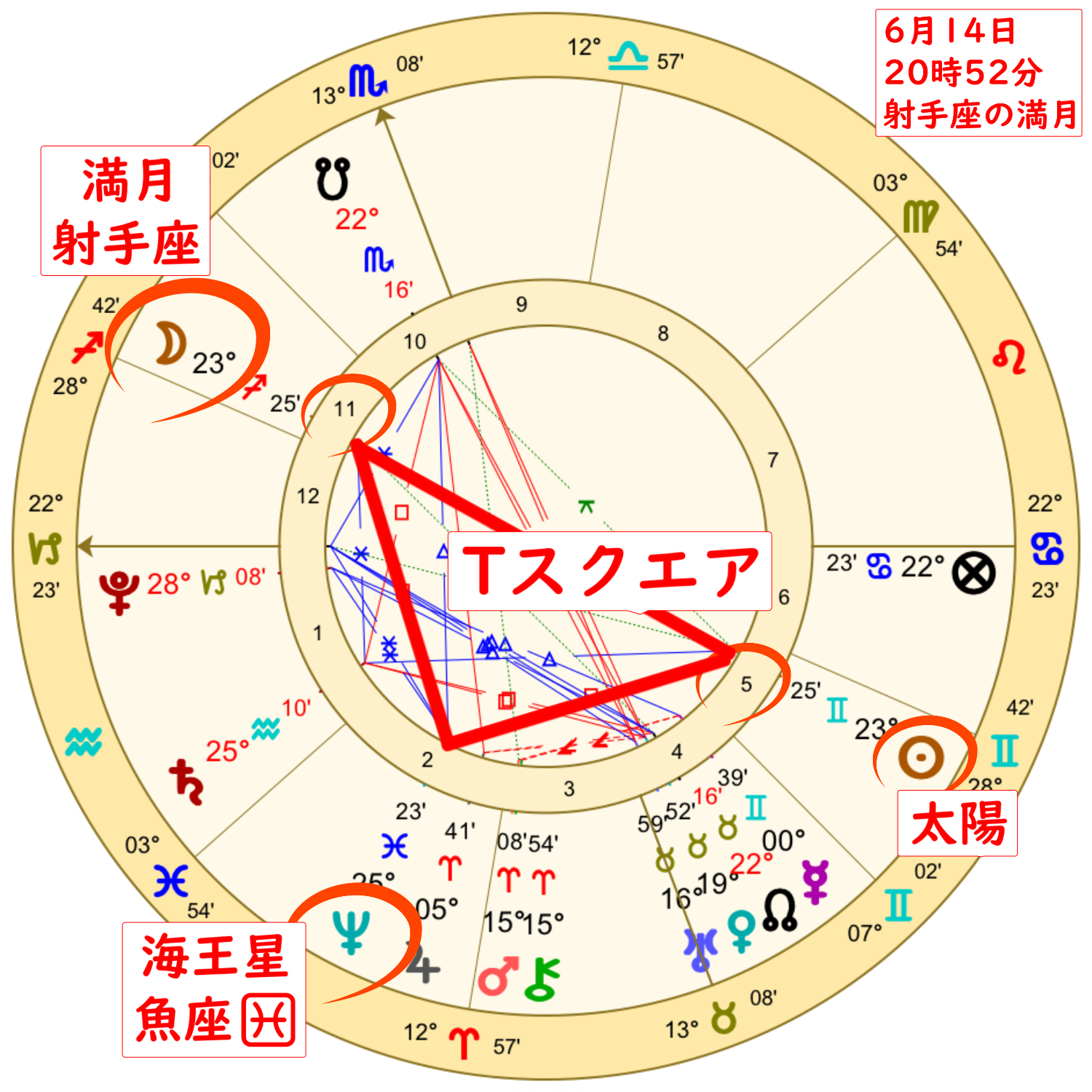 2022年6月14日の射手座の満月のホロスコープ解説画像