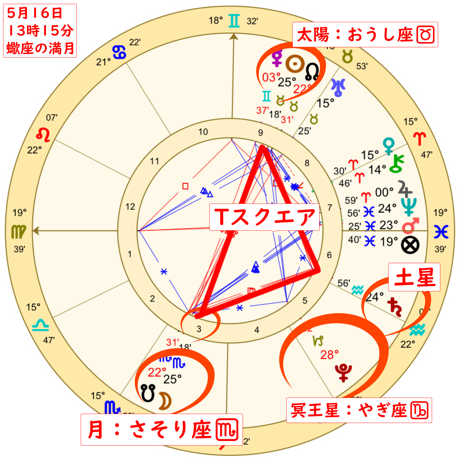 2022年5月16日は蠍座で月食を伴う満月のホロスコープ解説画像