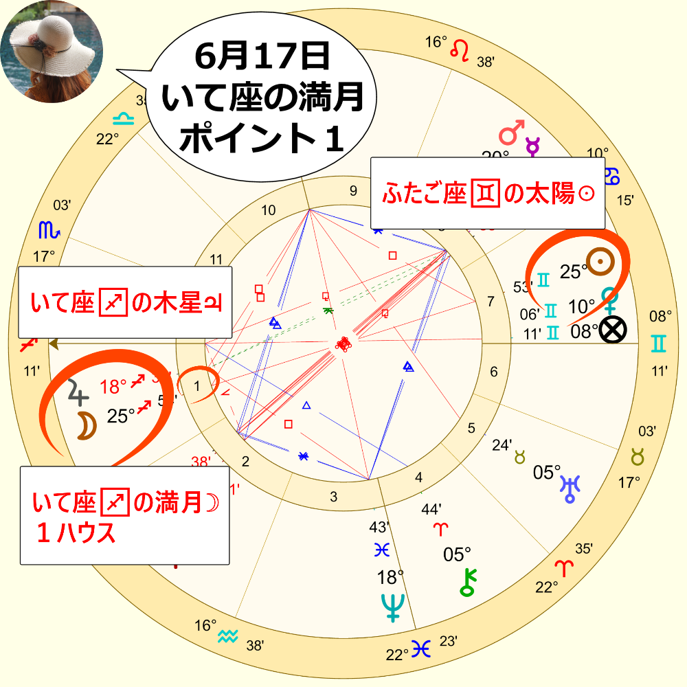 6月17日射手座の満月のホロスコープの画像