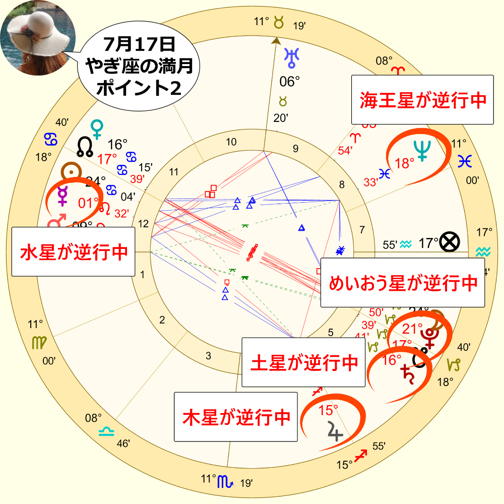 ５天体が逆行中の月食満月のホロスコープ画像