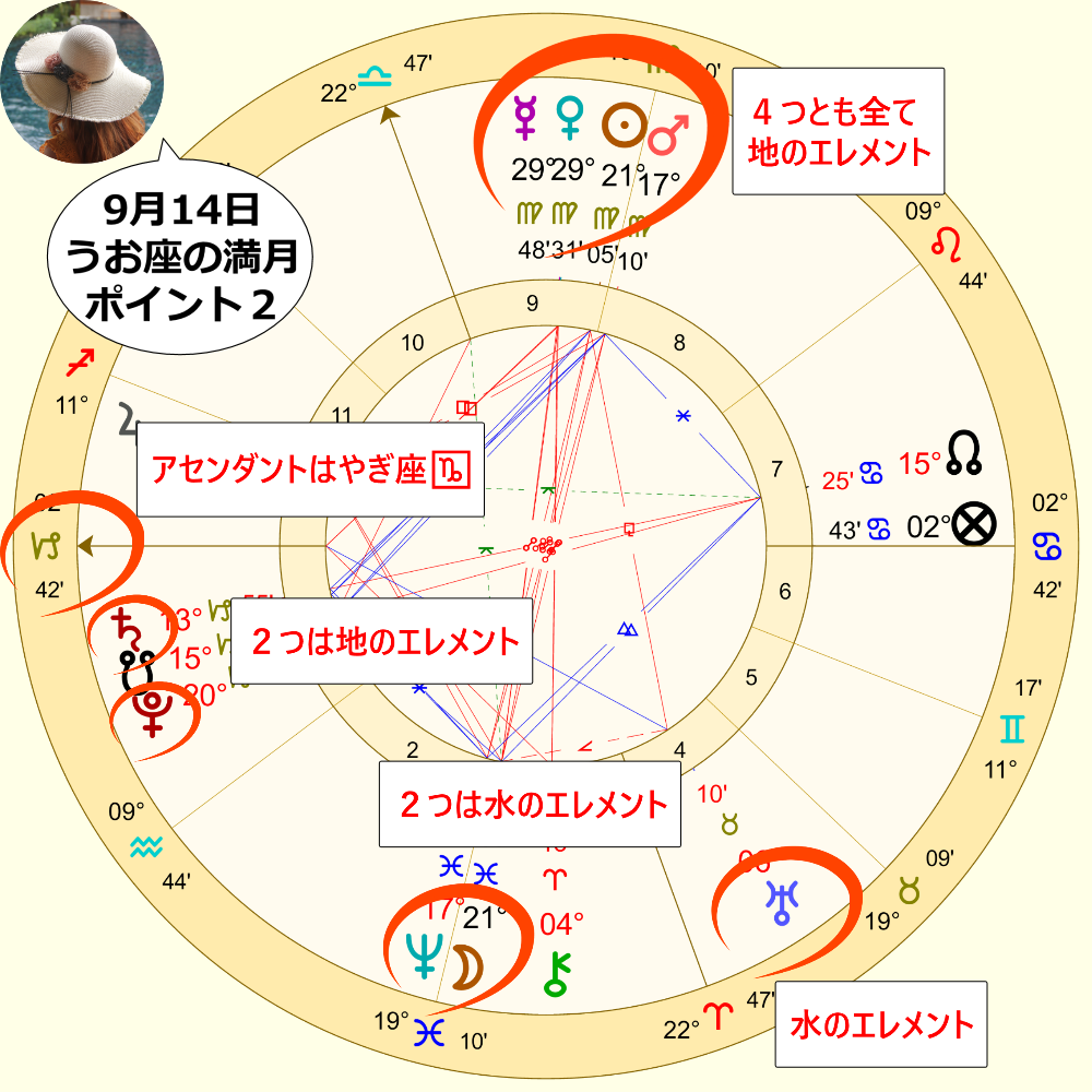 魚座の満月のホロスコープのポイント説明画像2