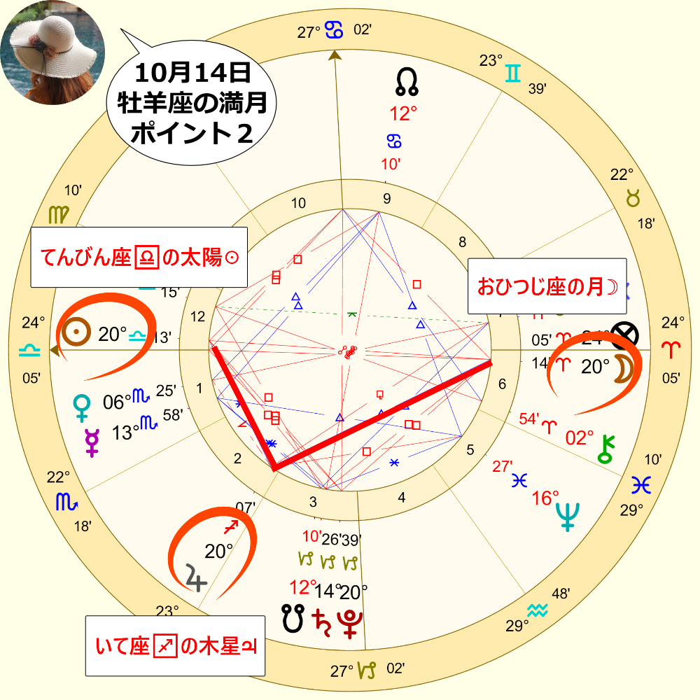 10月14日の牡羊座の満月のホロスコープ画像2