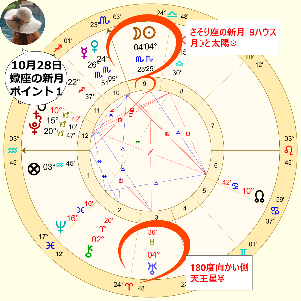 さそり座の新月のホロスコープ画像解説1