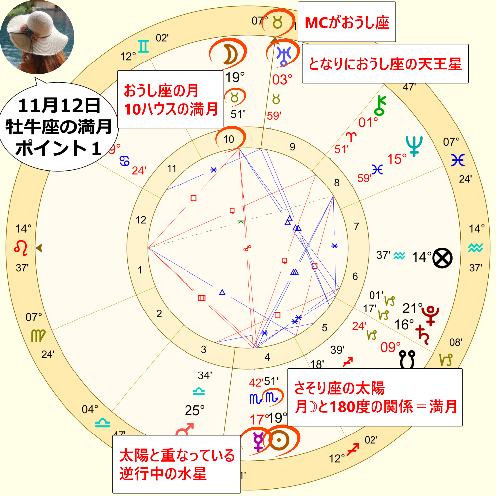 11月12日は、牡牛座の満月のホロスコープの解説画像1