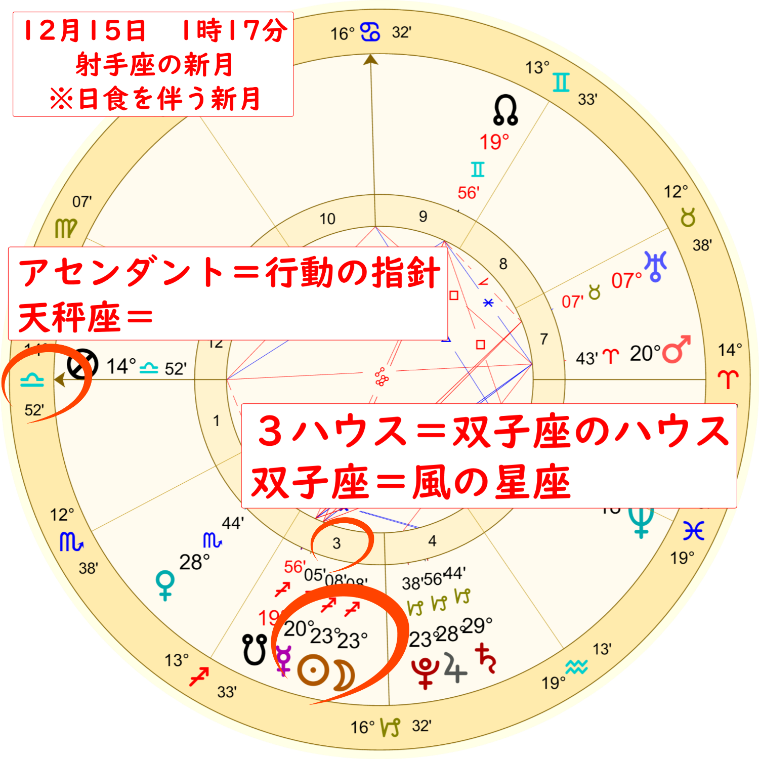 2020年12月15日、射手座の日食新月のホロスコープ解説画像1