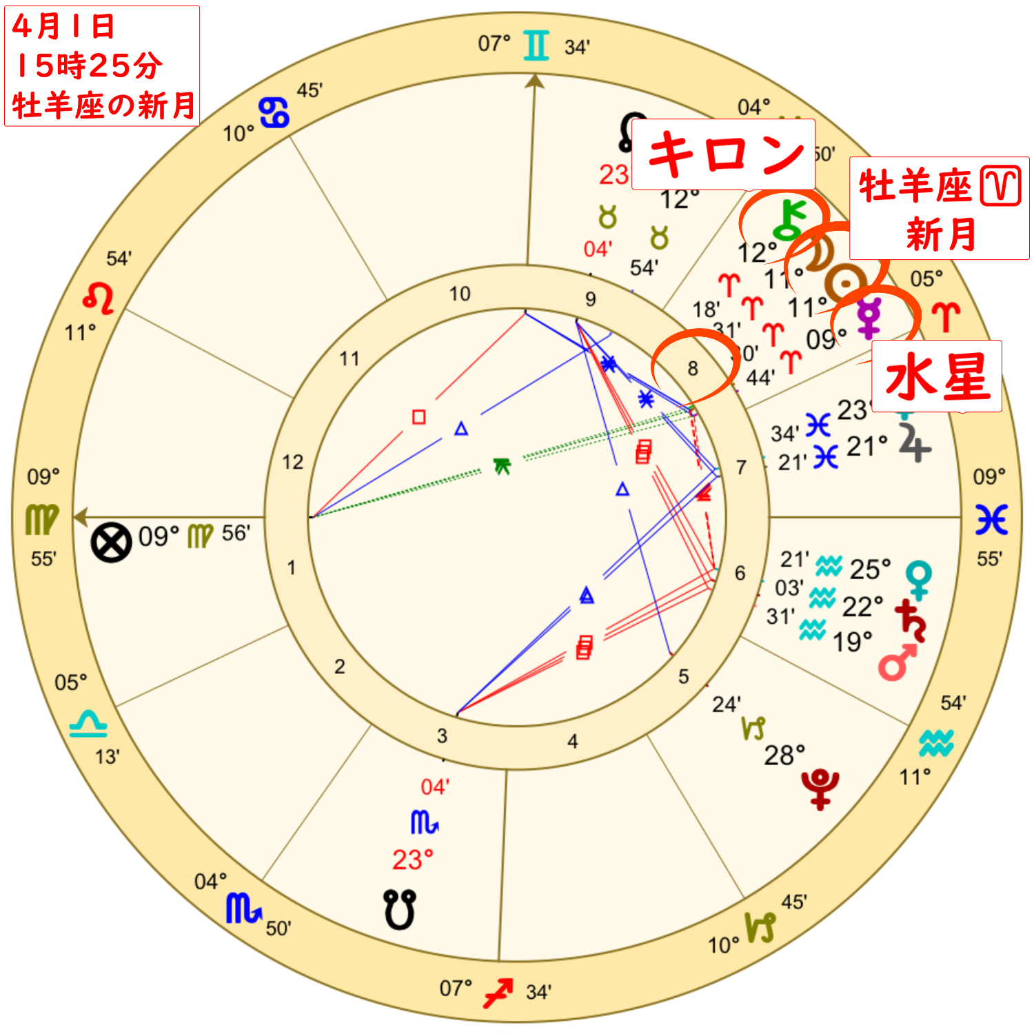 2022年4月1日の牡羊座の新月のホロスコープ解説画像