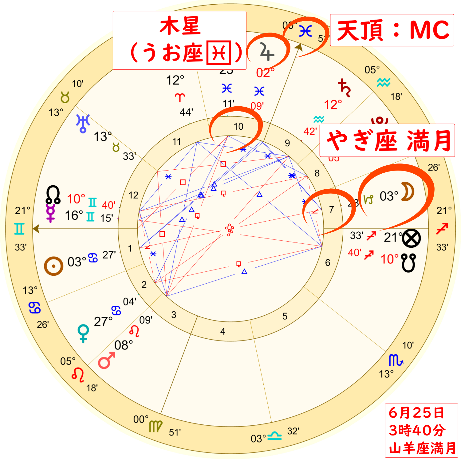 6月25日の山羊座の満月のホロスコープ解説画像２