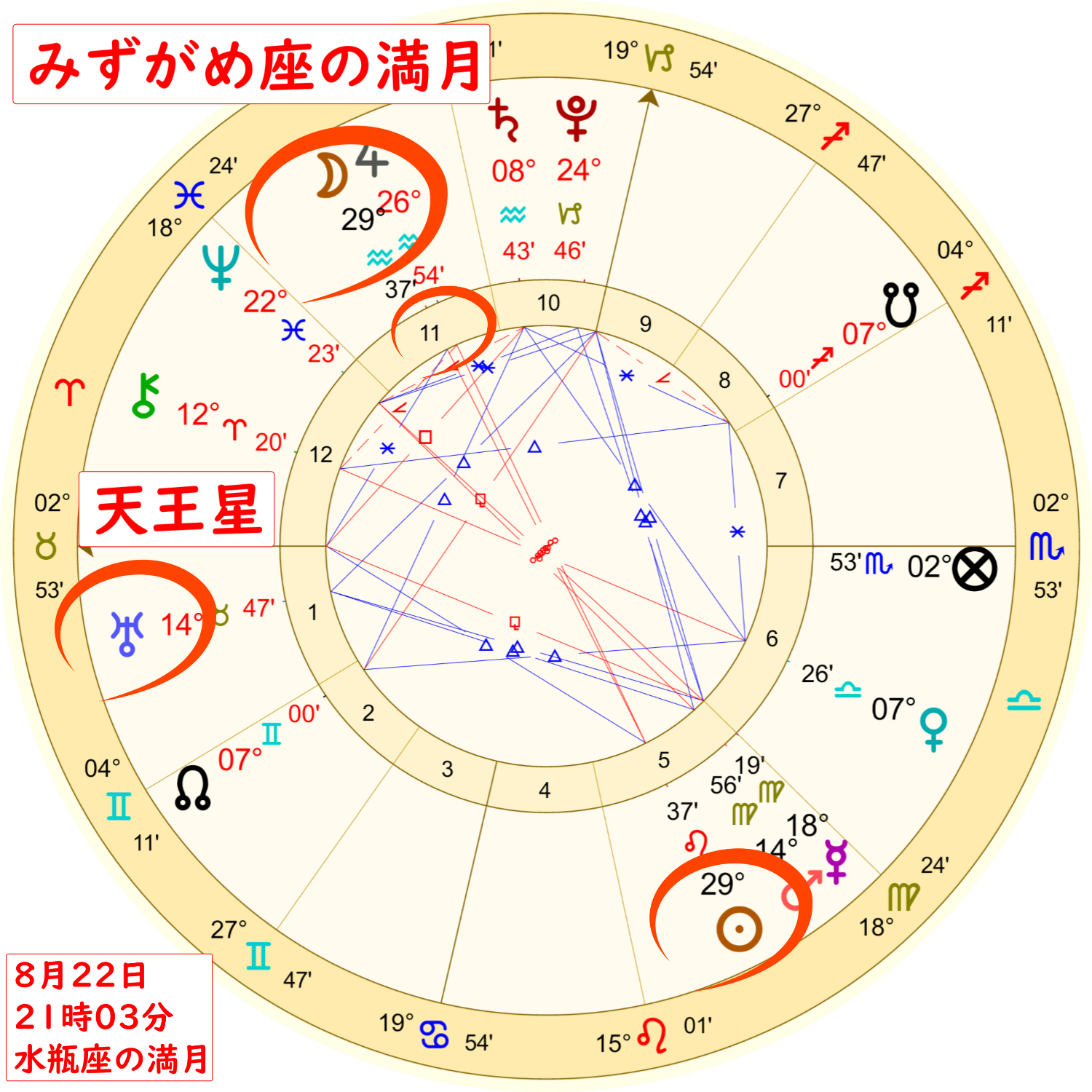 2021年8月22日、2度目の水瓶座の満月のホロスコープ解説画像２