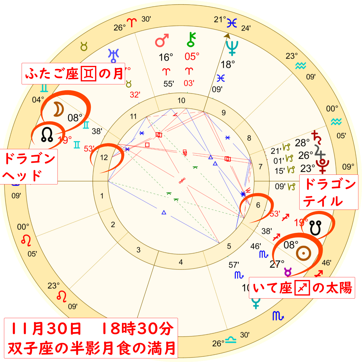 2020年11月30日の双子座の満月のホロスコープ解説画像１