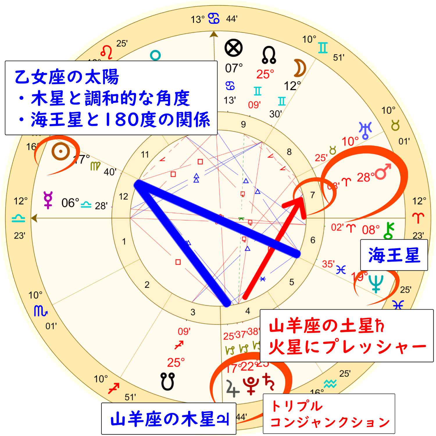 火星の逆行時のホロスコープの解説画像