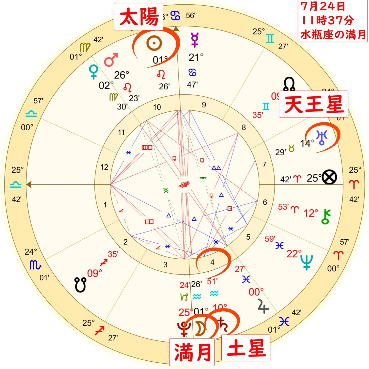 7月24日水瓶座の満月のホロスコープ解説画像３