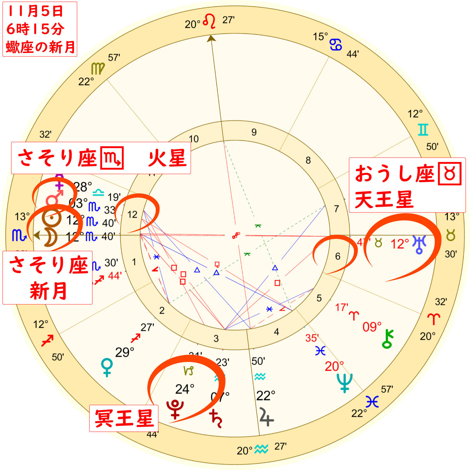 2021年11月5日蠍座の新月のホロスコープ解説画像