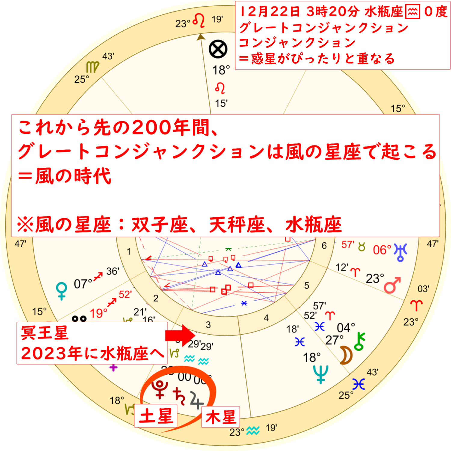 12月22日グレートコンジャンクションのホロスコープ解説画像２