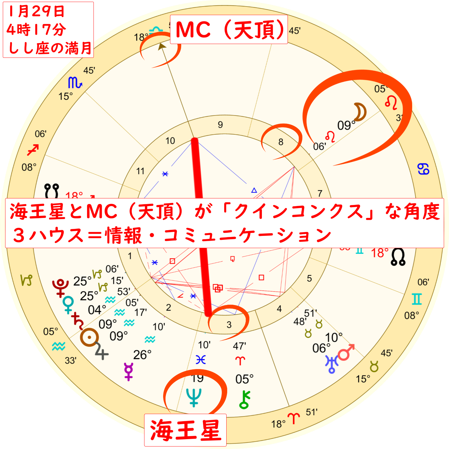 2021年1月29日の獅子座の満月のホロスコープ解説画像２