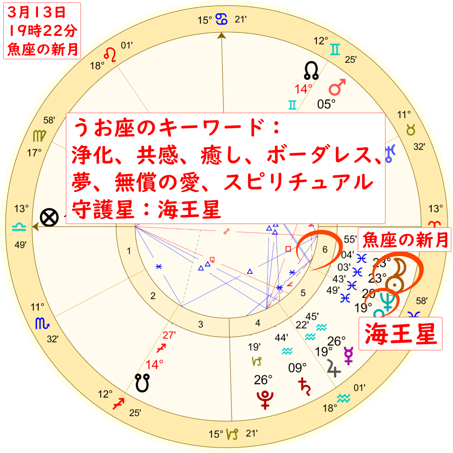 3月13日の魚座の新月のホロスコープ解説画像２