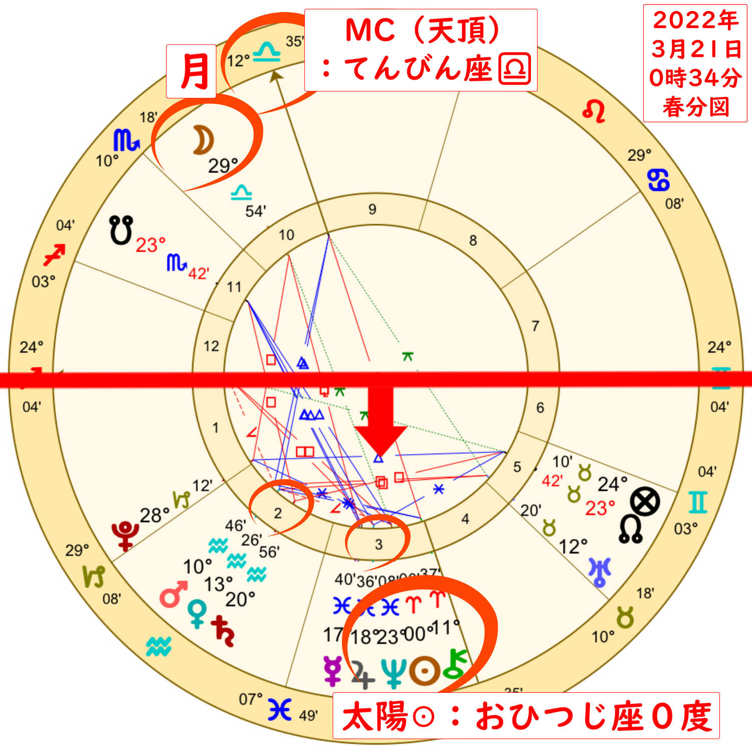 【春分図の解説】2022年度版のホロスコープ解説画像