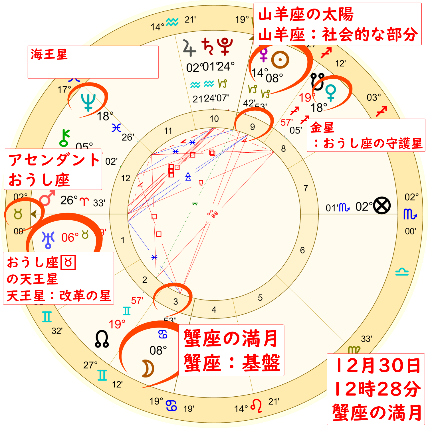 12月30日の蟹座の満月のホロスコープ解説画像２