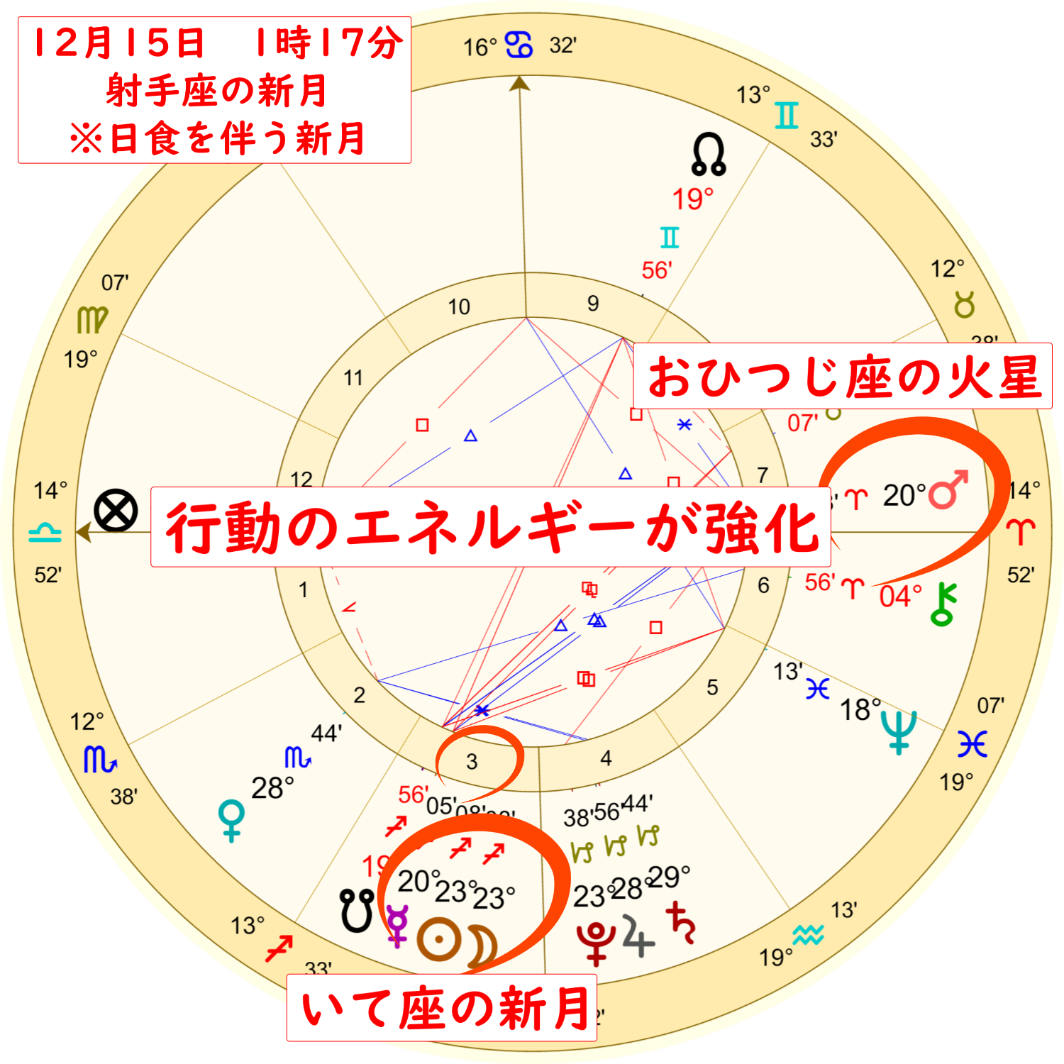 2020年12月15日、射手座の日食新月のホロスコープ解説画像2