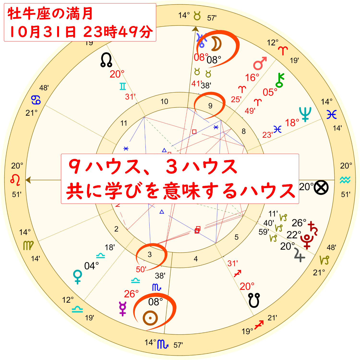 2020年10月31日の牡牛座の満月のホロスコープ解説画像