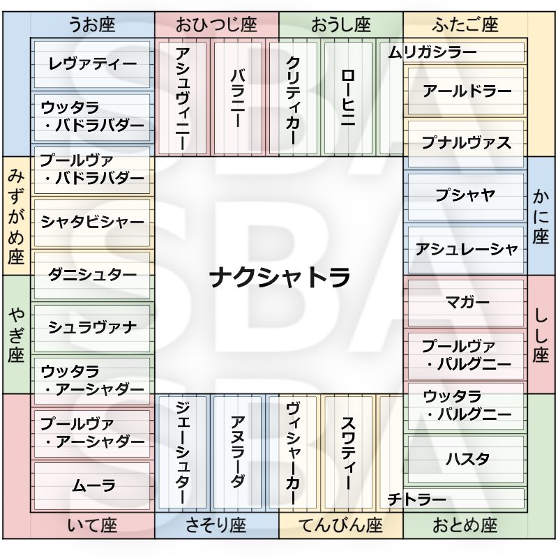 インド占星術：インド占星魂術：ナクシャトラ