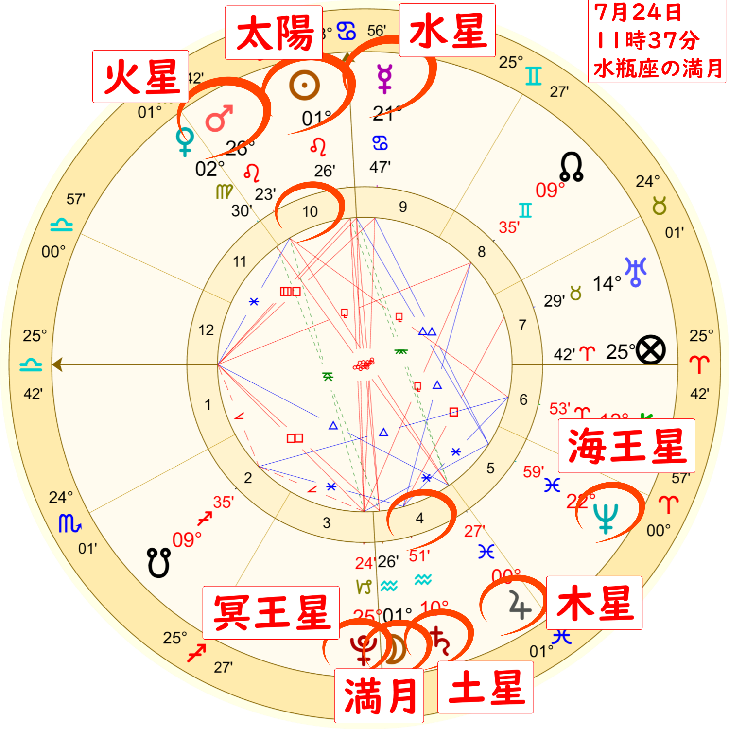 7月24日水瓶座の満月のホロスコープ解説画像２