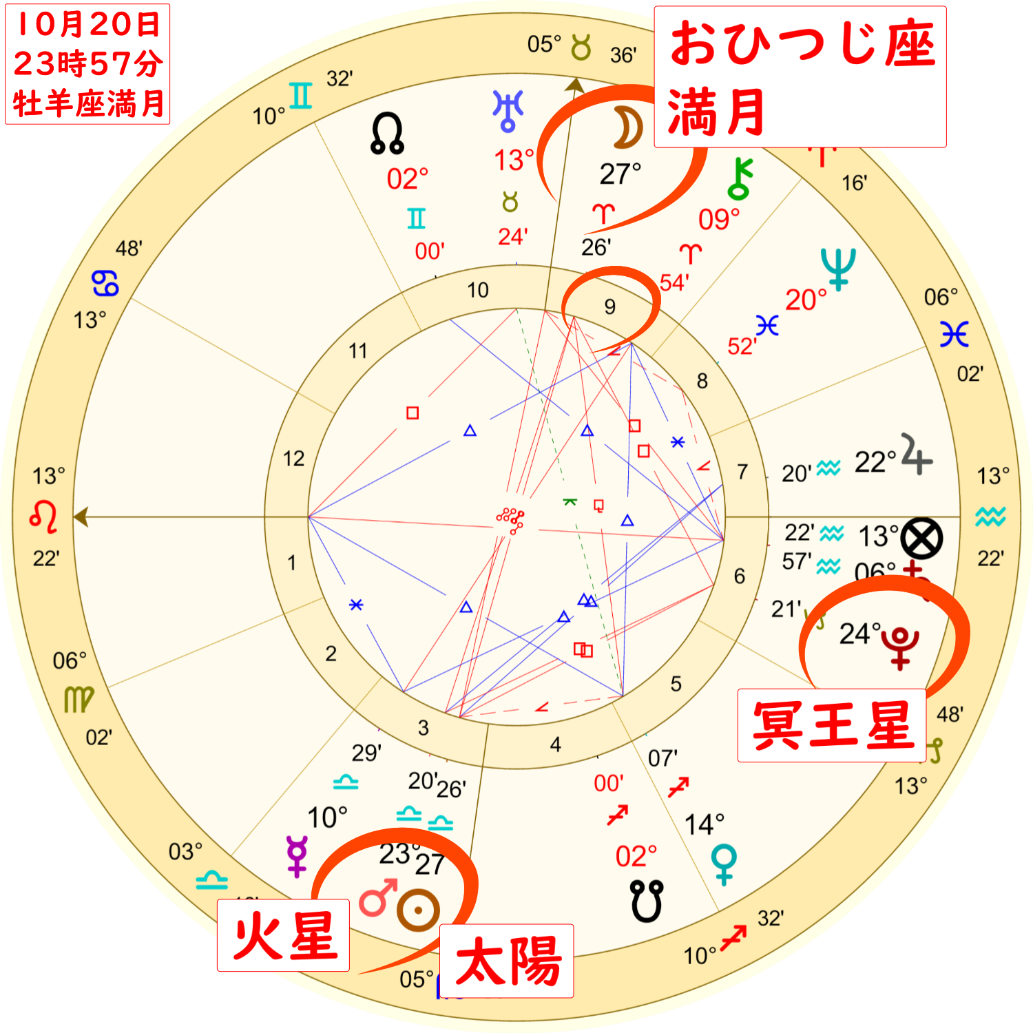 2021年10月20日の牡羊座の満月のホロスコープ解説画像2