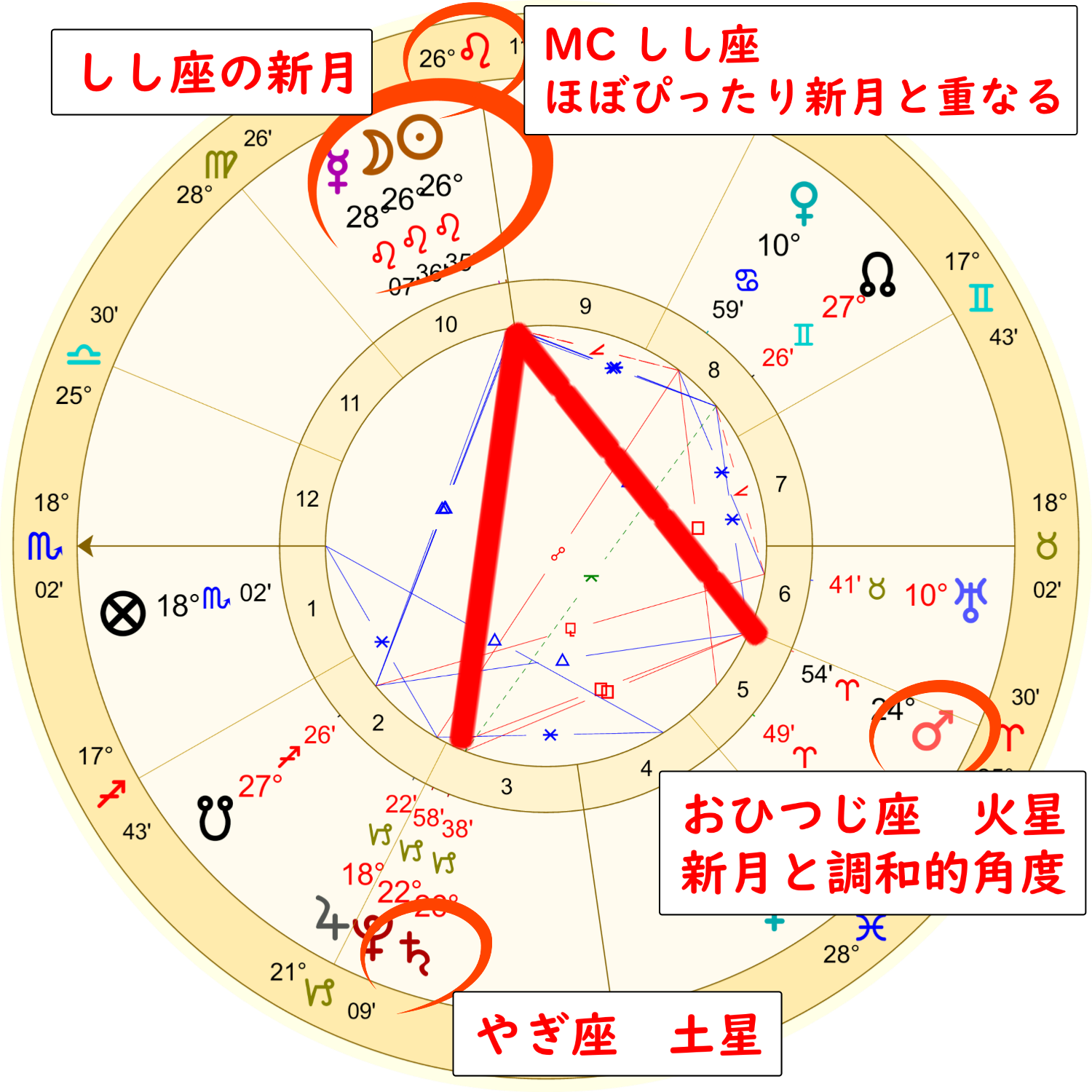 獅子座の新月のホロスコープ解説画像１