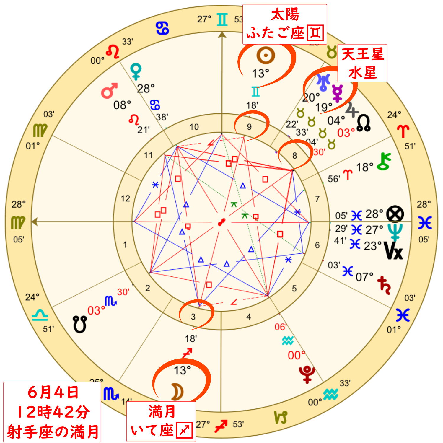 2023年6月4日の射手座の満月のホロスコープ解説画像