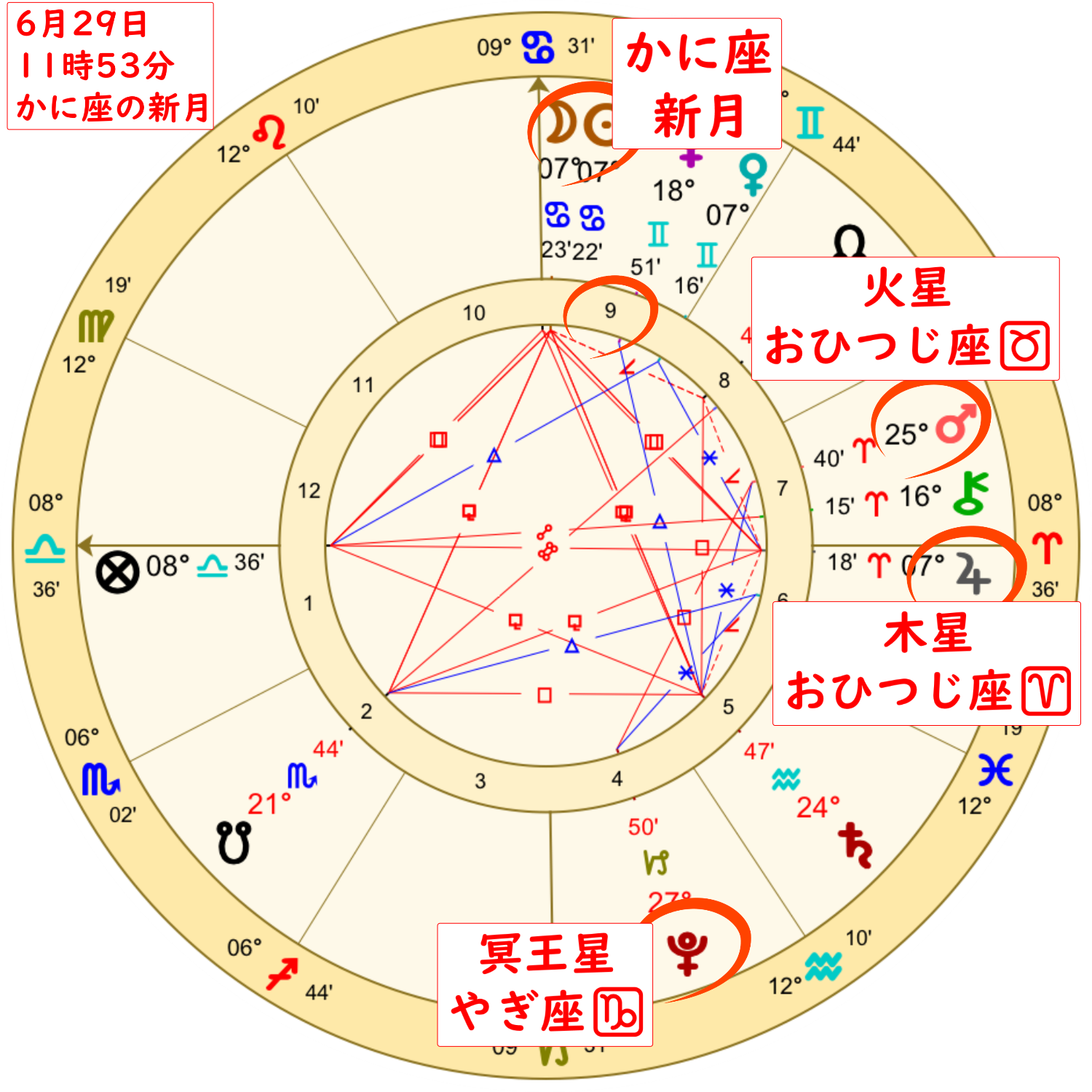 6月29日の蟹座の新月のホロスコープ解説画像