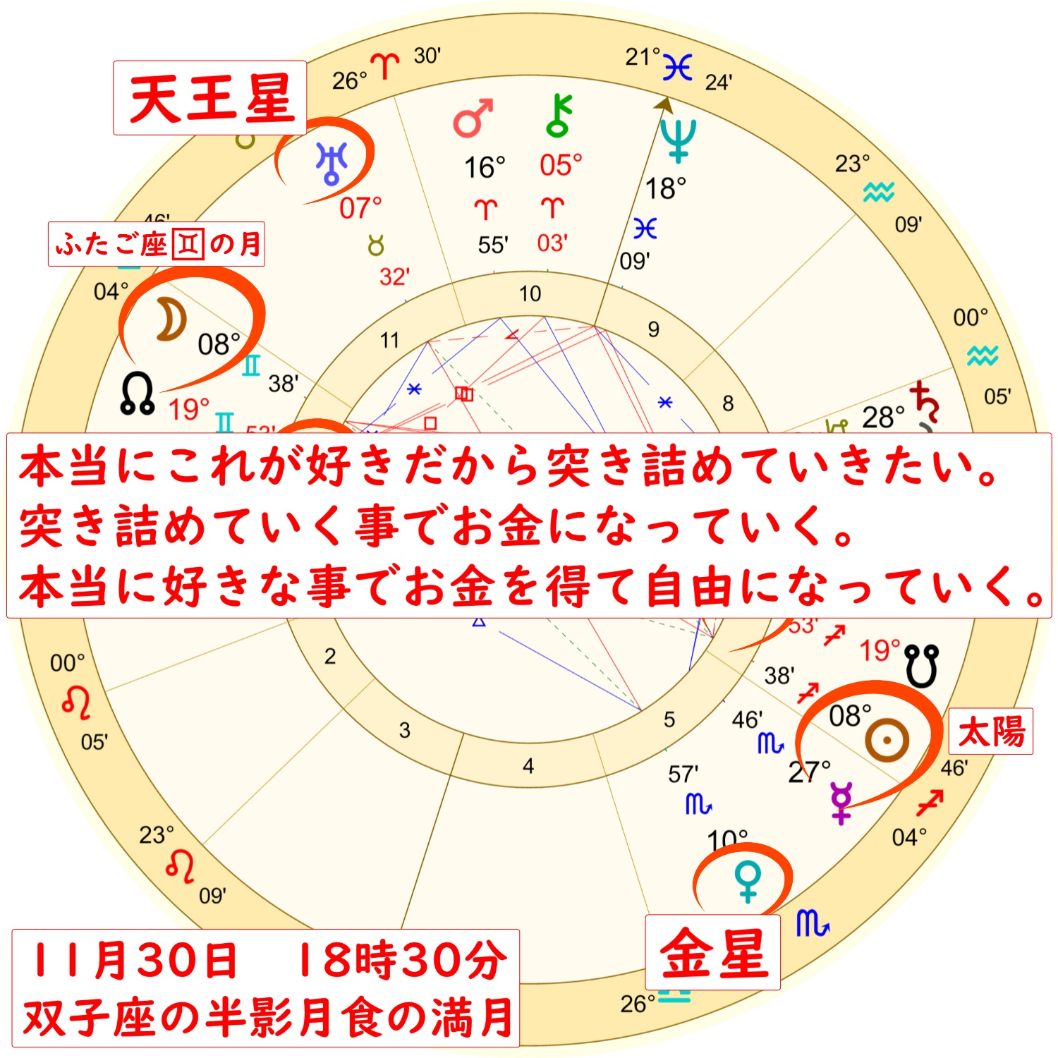 2020年11月30日の双子座の満月のホロスコープ解説画像３