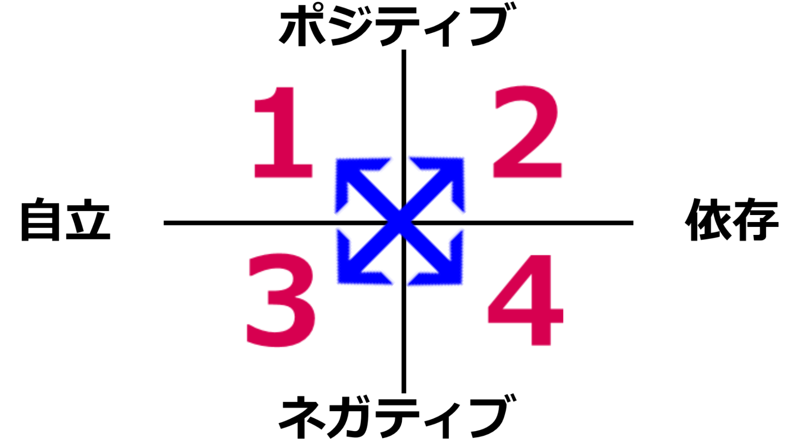 人間関係のマトリックス