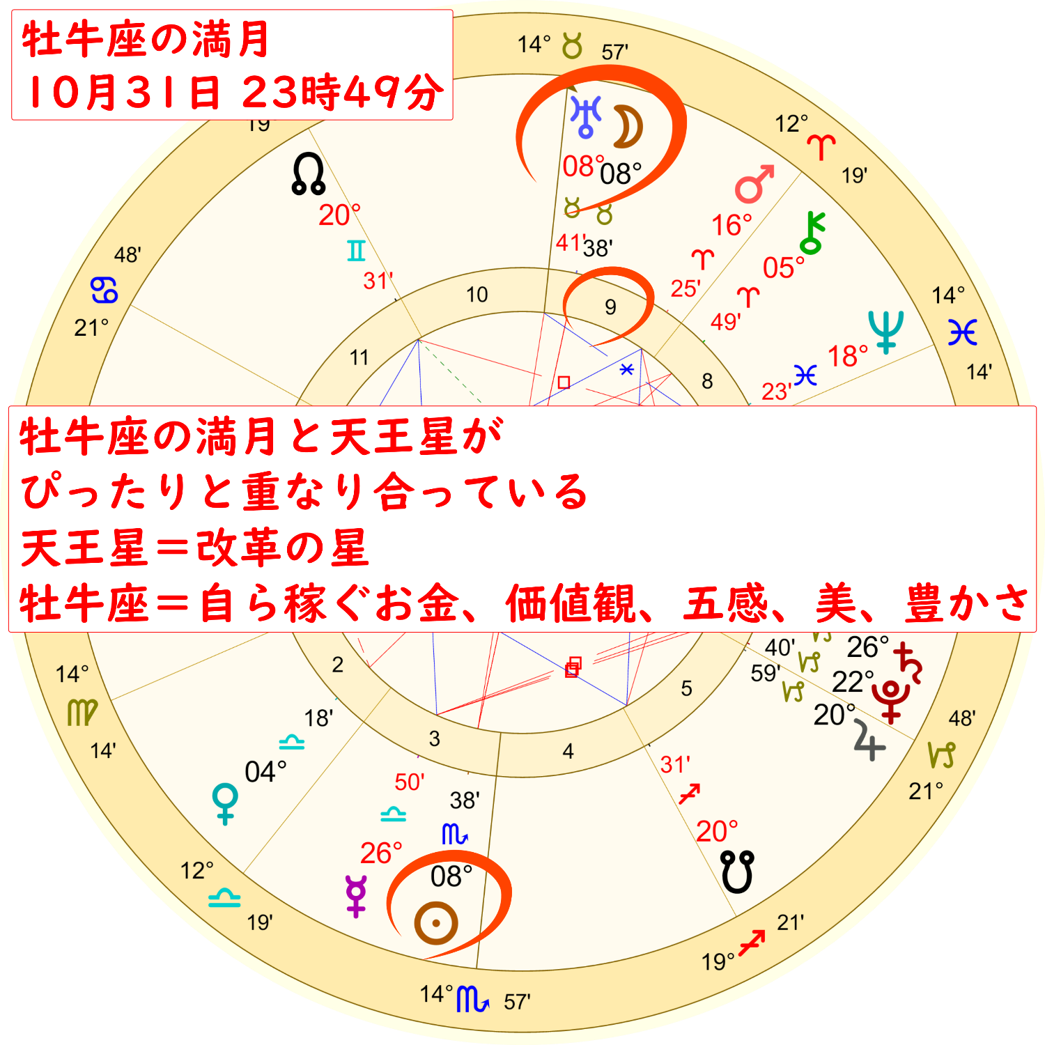 2020年10月31日の牡牛座の満月のホロスコープ解説画像2