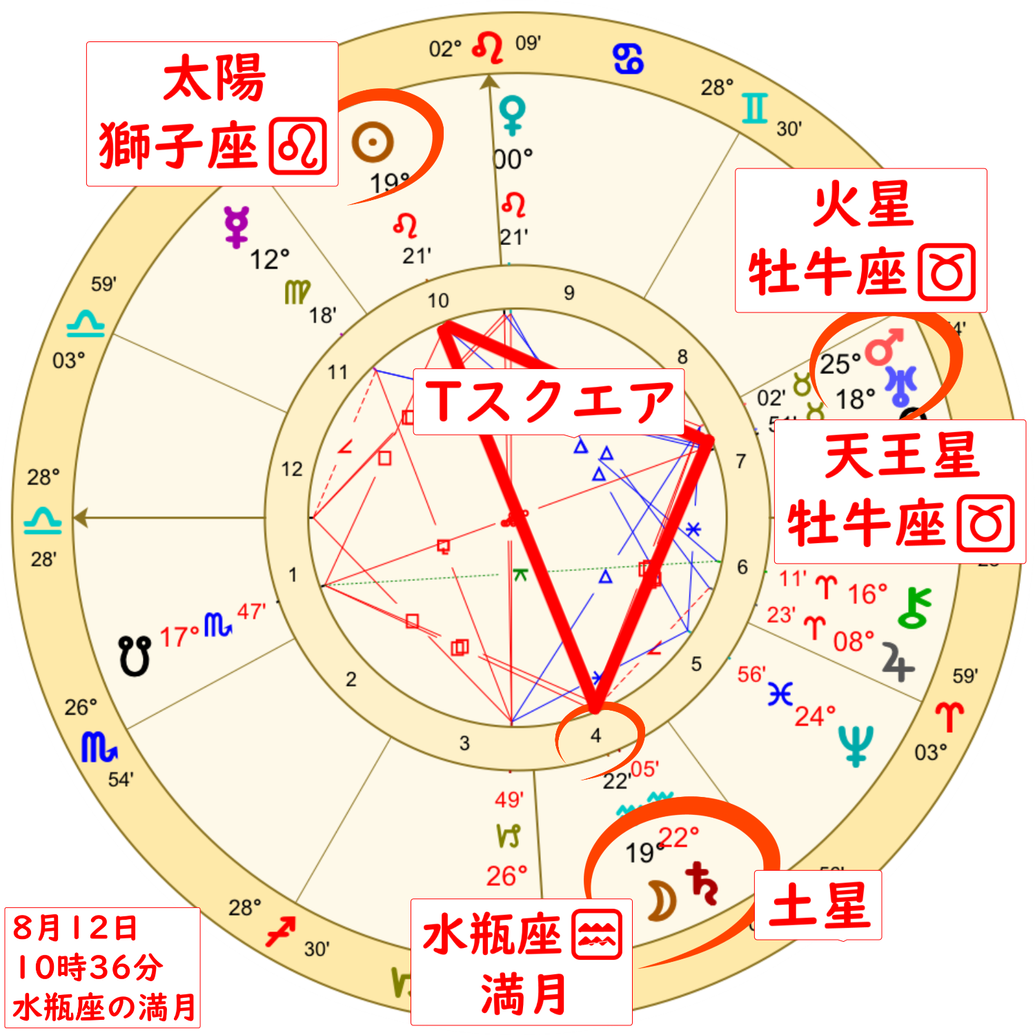 2022年8月12日の水瓶座の満月のホロスコープ解説画像