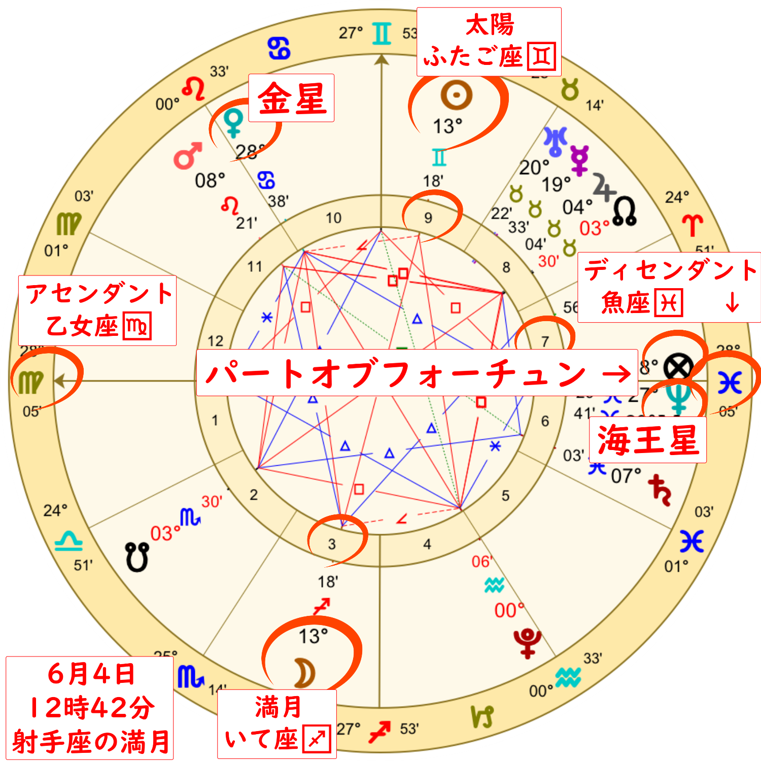 2023年6月4日の射手座の満月のホロスコープ解説画像