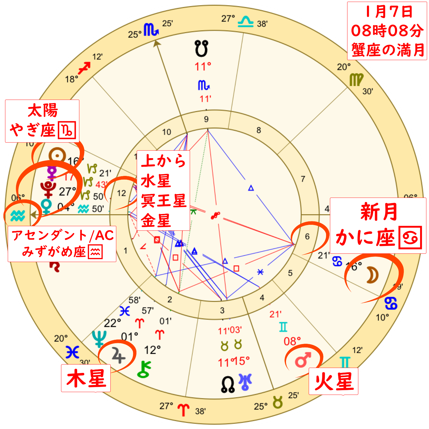 1月7日の蟹座の満月のホロスコープ解説画像