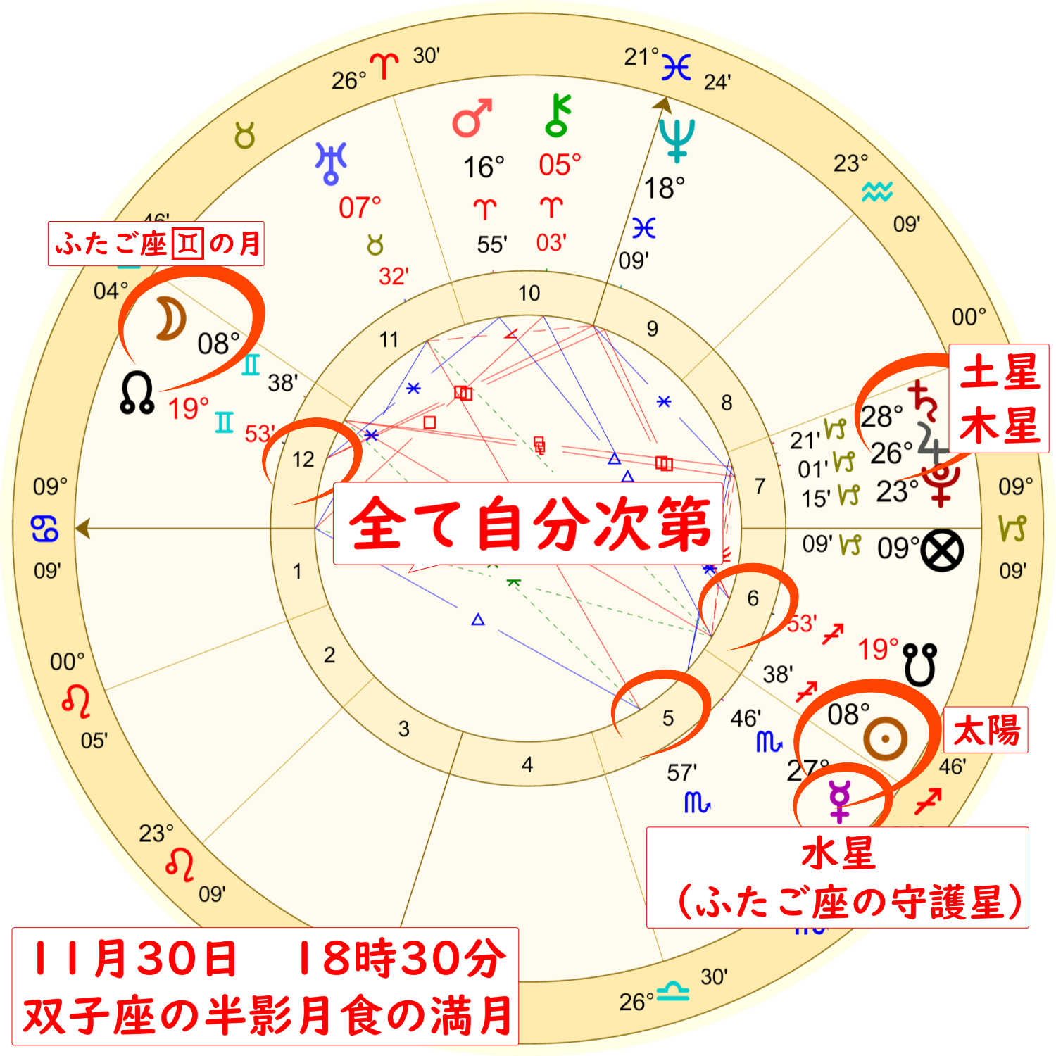 2020年11月30日の双子座の満月のホロスコープ解説画像４