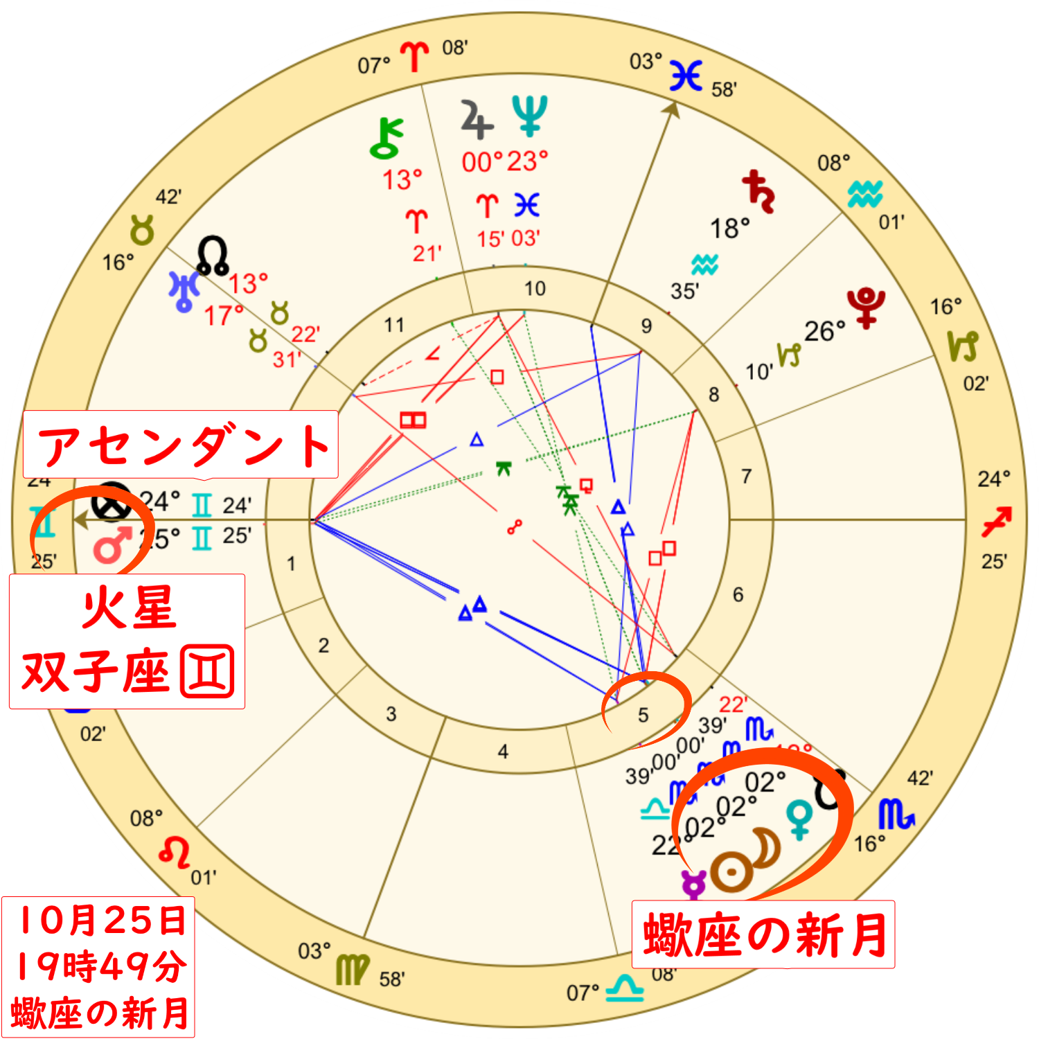 2022年10月25日の蠍座の部分日食を伴う新月のホロスコープ解説画像