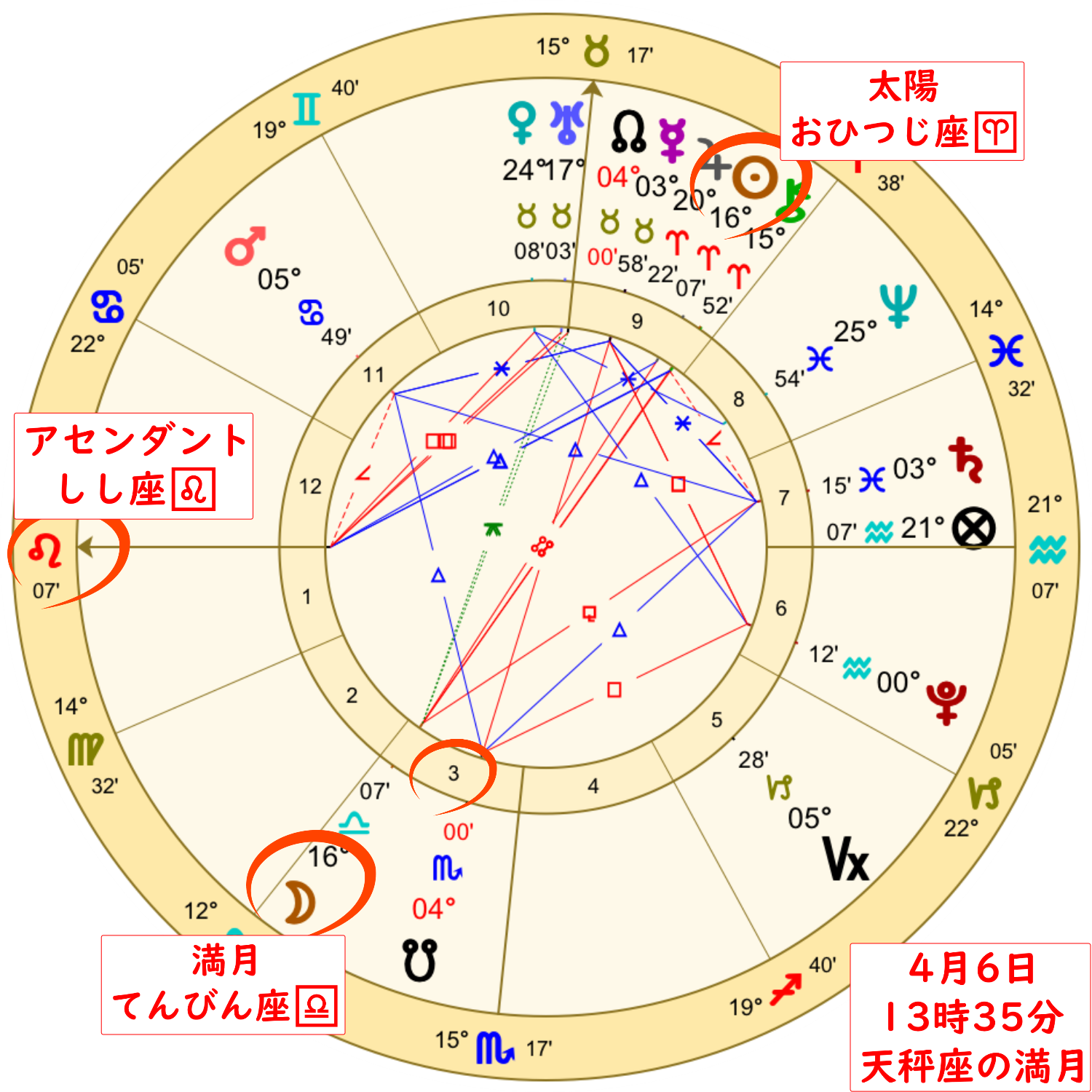 4月6日の天秤座の満月のホロスコープ解説画像