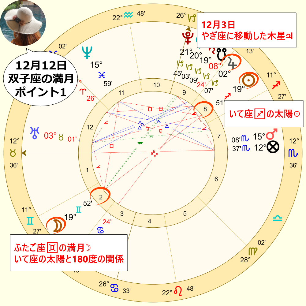 12月12日のふたご座の満月のホロスコープ画像1