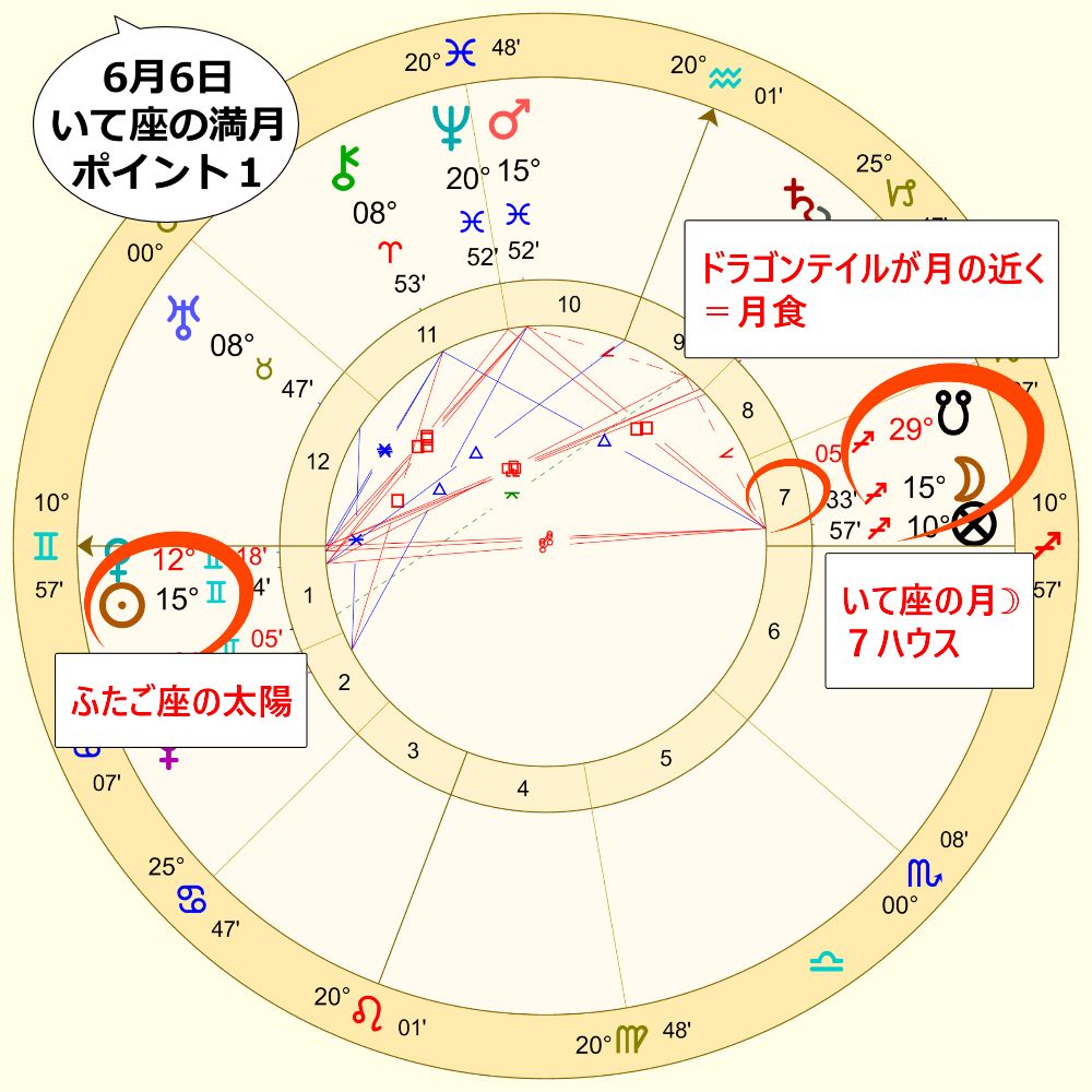 6月6日の射手座の満月のホロスコープ解説画像1