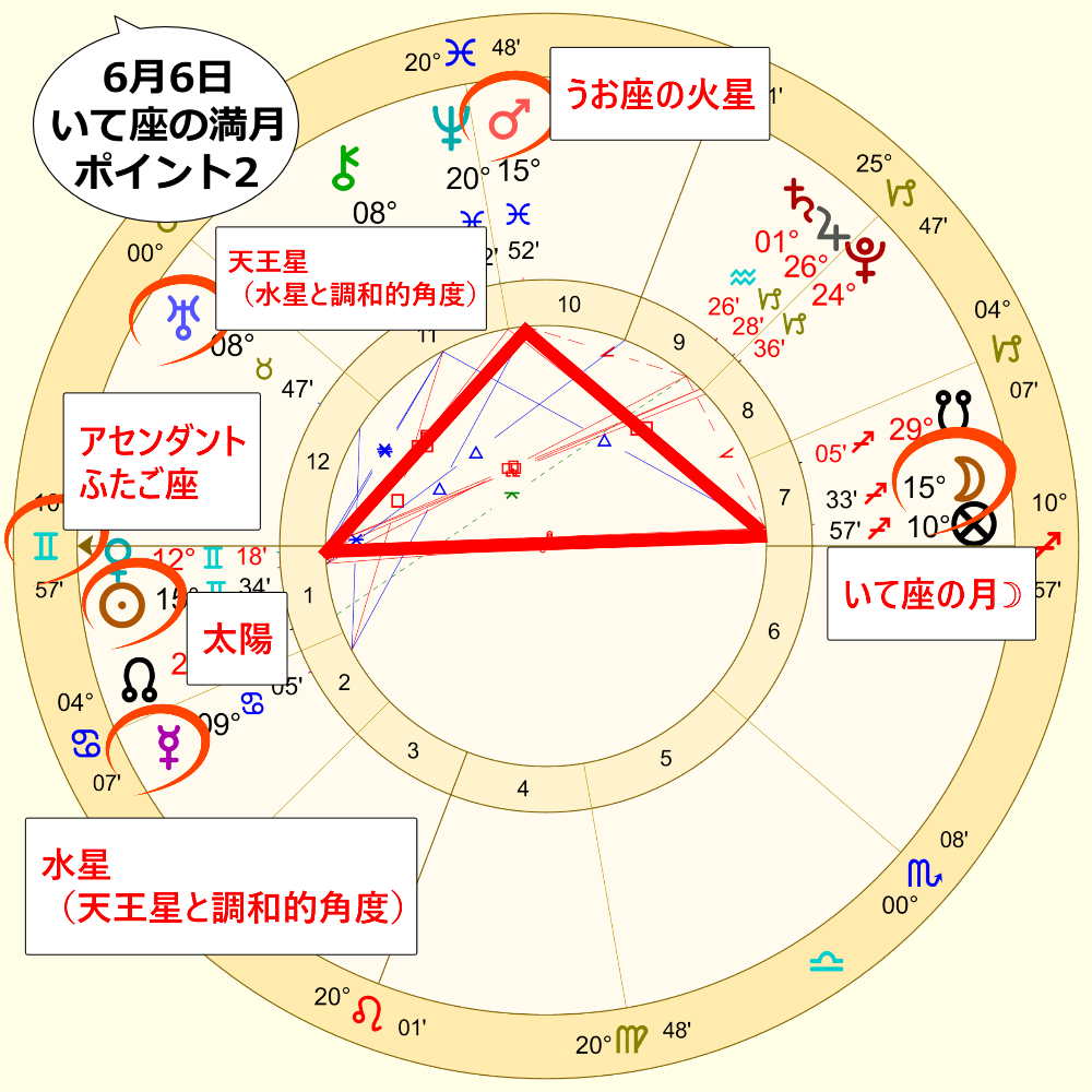 6月6日の射手座の満月のホロスコープ解説画像2