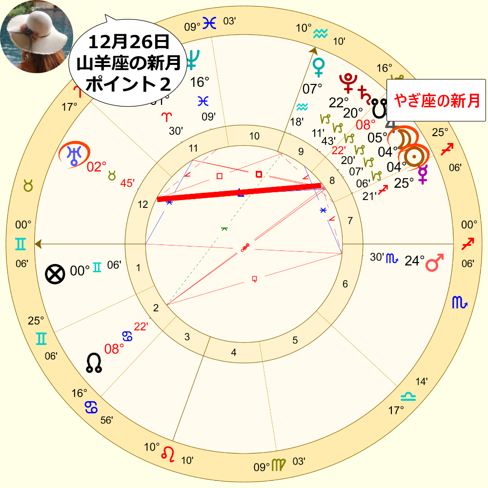 12月26日のやぎ座の日食新月のホロスコープ解説画像2