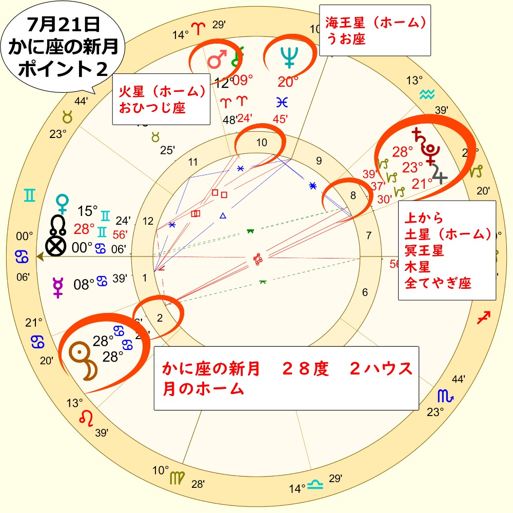 ７月21日の蟹座の新月のホロスコープ画像２