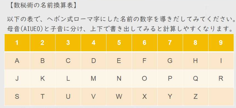 数秘術名前（ローマ字）変換表